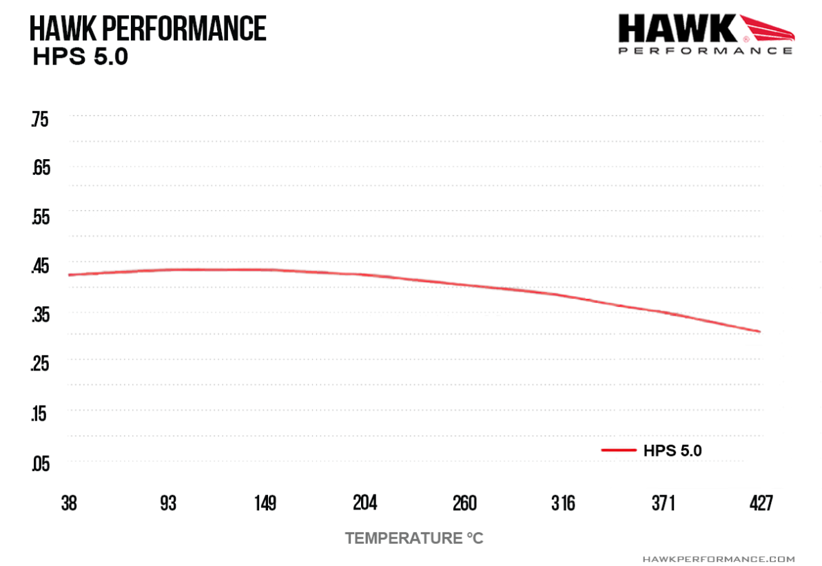 HAWK HPS 5.0 WYKRES